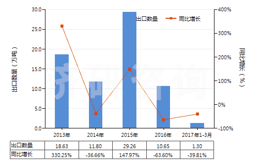 2013-2017年3月中國氧化鋁(人造剛玉除外)(HS28182000)出口量及增速統(tǒng)計 2013-2017年3月中國氧化鋁(人造剛玉除外)(HS28182000)出口量及增速統(tǒng)計